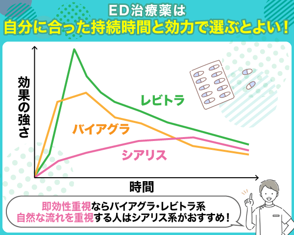 ED治療薬の効果と時間の折れ線グラフ