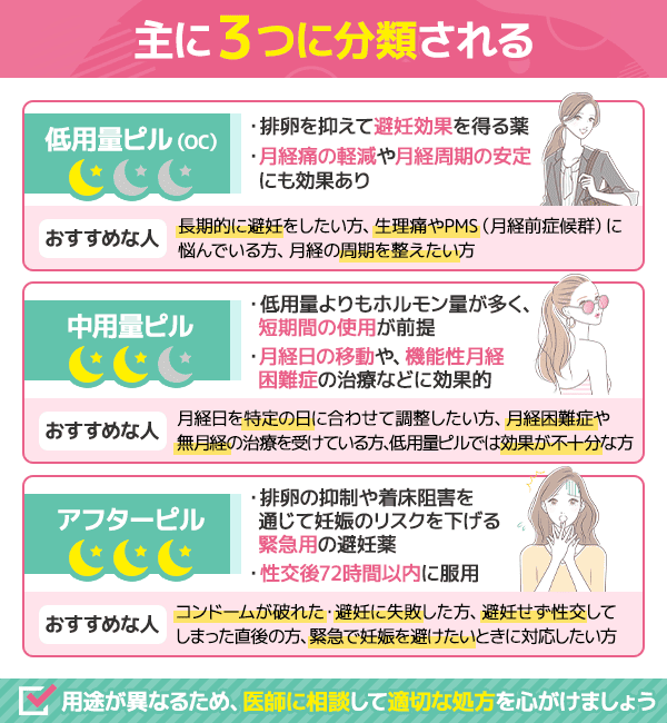 ピルの種類についてまとめた解説画像