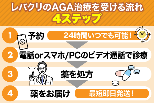 レバクリのAGA治療4ステップ