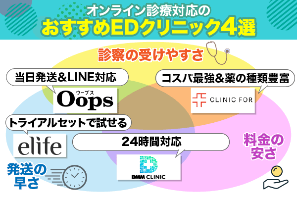 オンライン診療対応のおすすめEDクリニックのベン図