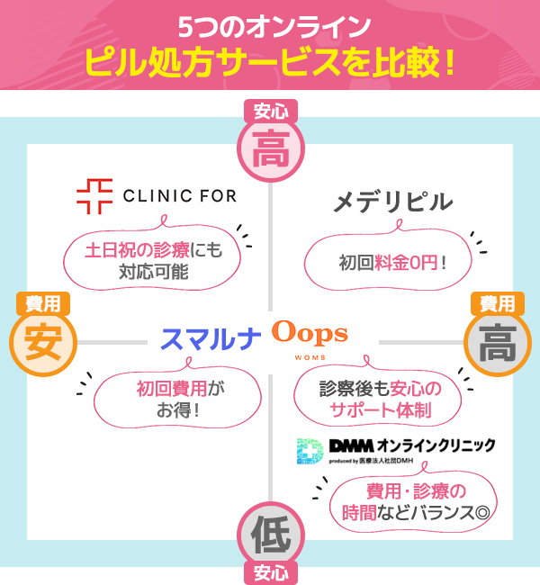 オンライン診療対応のピル処方できるおすすめクリニックの分布図