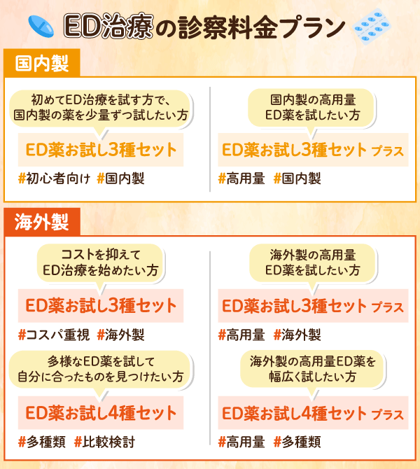 DMMオンラインクリニックのED治療のプランの概要