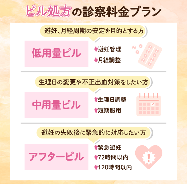 DMMオンラインクリニックのピル処方のプランの概要