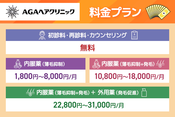 AGAヘアクリニックのプラン図解