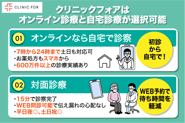 クリニックフォアではオンライン診療と対面診療ができることを表した画像