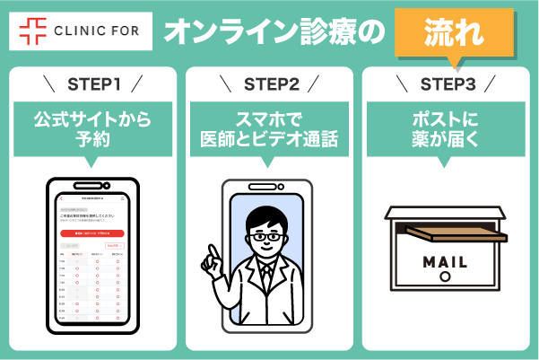 クリニックフォアでオンライン診療する際の流れをあらわした画像
