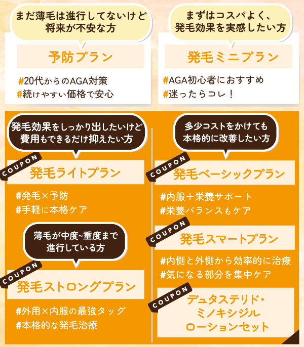 DMMオンラインクリニックの男性AGA治療のプランの概要