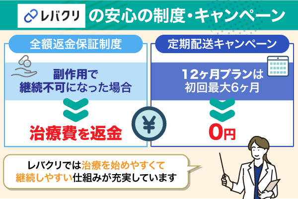 レバクリの安心の制度・キャンペーンについての列挙型画像