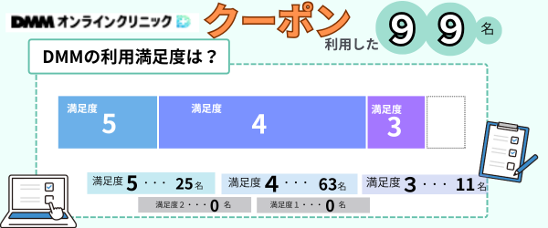DMMオンラインクリニックでクーポンを利用した人の満足度をに関すアンケート結果画像