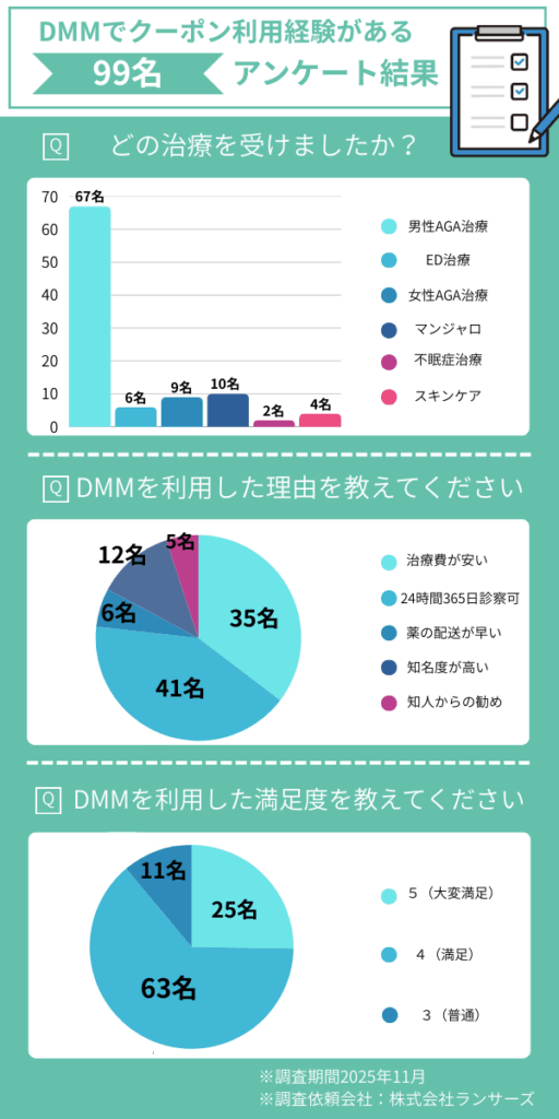 DMMに関するアンケート結果の画像