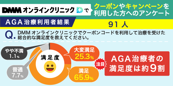 DMMオンラインクリニックのクーポンを使ってAGA治療を受診した方のアンケート