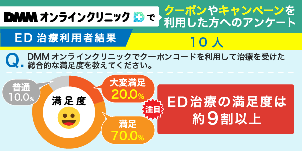 DMMオンラインクリニックのクーポンを使ってED治療を受診した方のアンケート