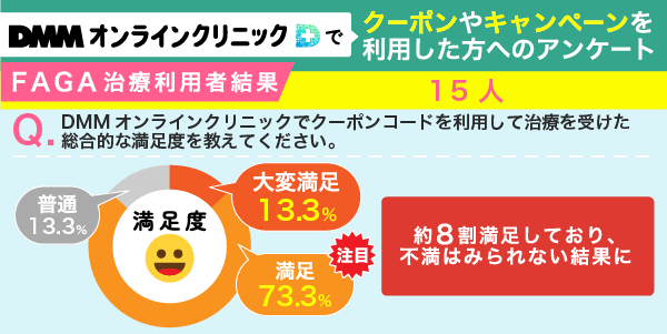 DMMオンラインクリニックのクーポンを使ってFAGA治療を受診した方のアンケート