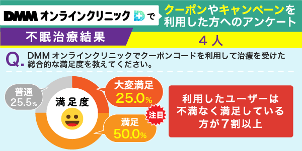 DMMオンラインクリニックのクーポンを使って不眠治療を受診した方のアンケート