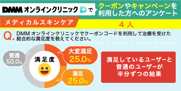 DMMオンラインクリニックのクーポンを使ってメディカルスキンケアを受診した方のアンケート