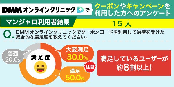 DMMオンラインクリニックのクーポンを使ってマンジャロを受診した方のアンケート